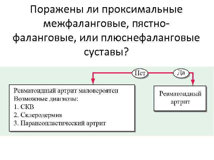 Поражены ли проксимальные межфаланговые, пястнофаланговые, или плюснефаланговые суставы? 