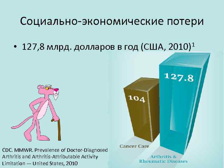 Социально-экономические потери • 127, 8 млрд. долларов в год (США, 2010)1 CDC. MMWR. Prevalence