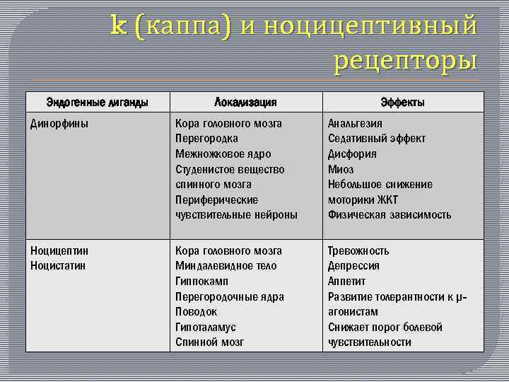 k (каппа) и ноцицептивный рецепторы Эндогенные лиганды Локализация Эффекты Динорфины Кора головного мозга Перегородка