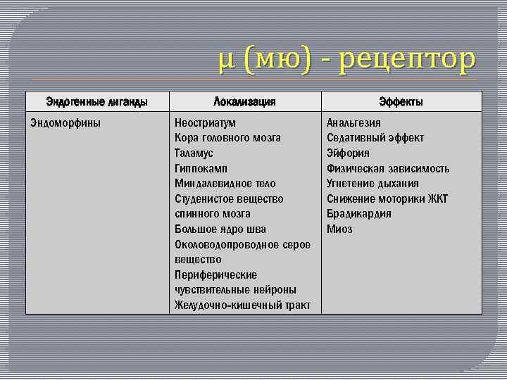 µ (мю) - рецептор Эндогенные лиганды Эндоморфины Локализация Неостриатум Кора головного мозга Таламус Гиппокамп