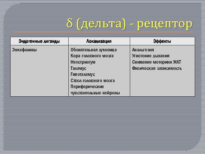 δ (дельта) - рецептор Эндогенные лиганды Энкефалины Локализация Обонятельная луковица Кора головного мозга Неостриатум