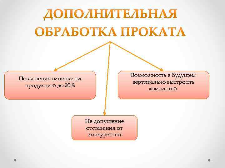 Возможность в будущем вертикально выстроить компанию. Повышение наценки на продукцию до 20% Не допущение