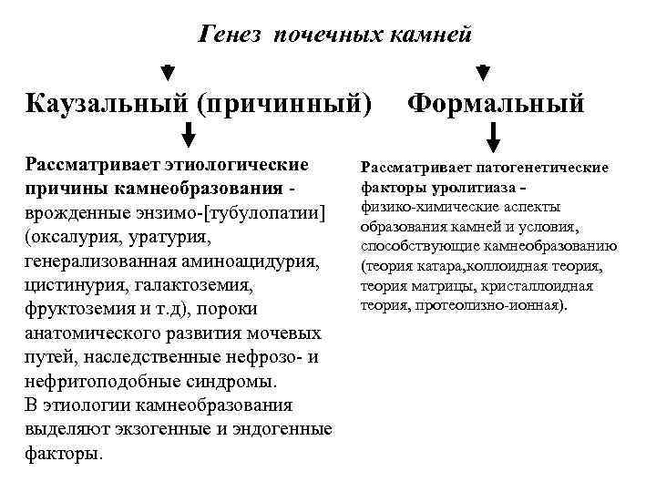 Генез почечных камней Каузальный (причинный) Рассматривает этиологические причины камнеобразования врожденные энзимо-[тубулопатии] (оксалурия, уратурия, генерализованная