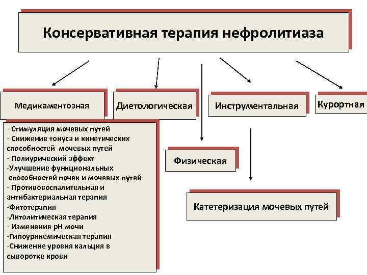 Консервативная терапия нефролитиаза Медикаментозная Диетологическая - Стимуляция мочевых путей - Снижение тонуса и кинетических