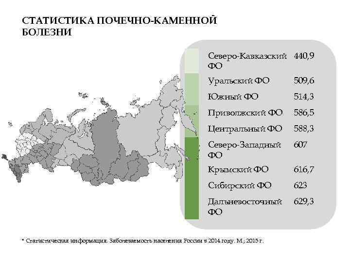 СТАТИСТИКА ПОЧЕЧНО-КАМЕННОЙ БОЛЕЗНИ Северо-Кавказский 440, 9 ФО Уральский ФО 509, 6 Южный ФО 514,