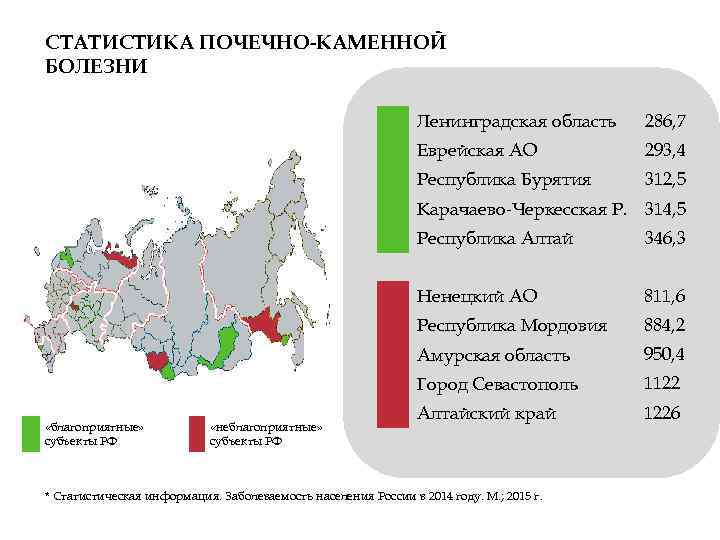 СТАТИСТИКА ПОЧЕЧНО-КАМЕННОЙ БОЛЕЗНИ Ленинградская область 286, 7 Еврейская АО 293, 4 Республика Бурятия 312,
