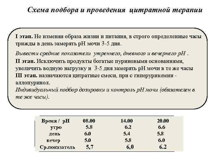  Схема подбора и проведения цитратной терапии Ӏ этап. Не изменяя образа жизни и