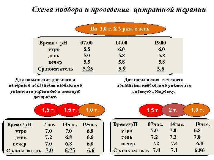  Схема подбора и проведения цитратной терапии По 1, 0 т. Х 3 раза