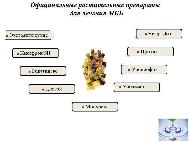 Официнальные растительные препараты для лечения МКБ ■ Нефра. Доз ■ Экстракты сухие ■ Пролит