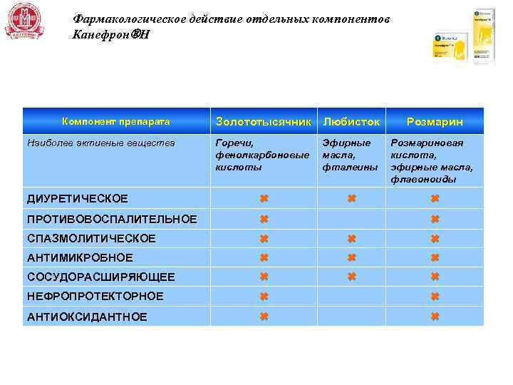 Фармакологическое действие