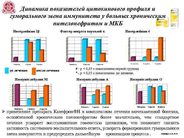 Динамика показателей цитокинового профиля и гуморального звена иммунитета у больных хроническим пителонефритом и МКБ