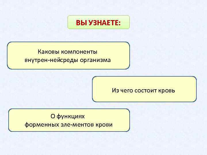 ВЫ УЗНАЕТЕ: Каковы компоненты внутрен нейсреды организма Из чего состоит кровь О функциях форменных