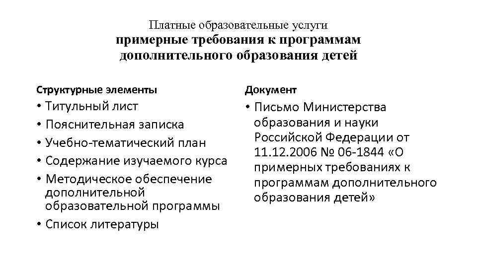 Платные образовательные услуги примерные требования к программам дополнительного образования детей Структурные элементы Документ •