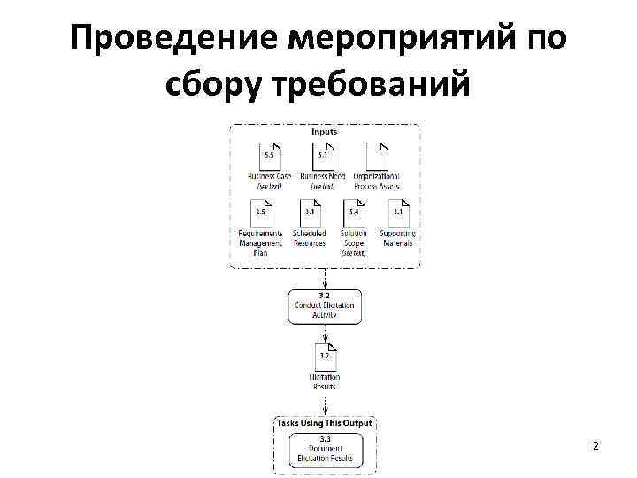 Проведение мероприятий по сбору требований 2 