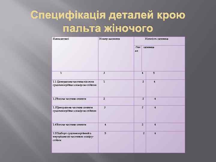 Специфікація деталей крою пальта жіночого Назва деталі Номер малюнка Кількість одиниць Лек ал 1