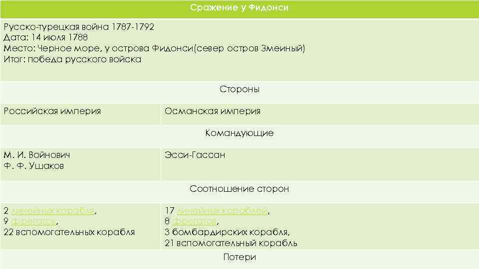 Сражение у Фидонси Русско-турецкая война 1787 -1792 Дата: 14 июля 1788 Место: Черное море,