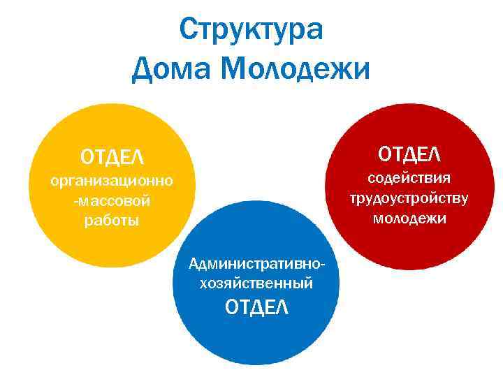 Структура Дома Молодежи ОТДЕЛ содействия трудоустройству молодежи организационно -массовой работы Административнохозяйственный ОТДЕЛ 