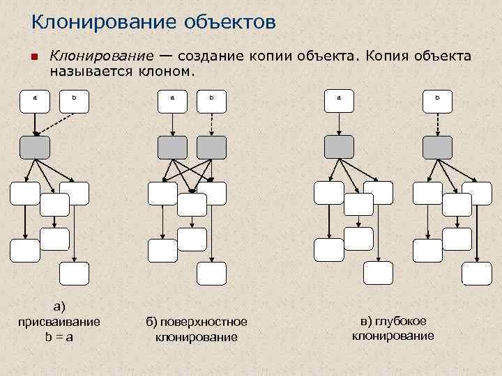 Клонирование объектов n a Клонирование — создание копии объекта. Копия объекта называется клоном. b