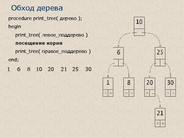 Обход дерева procedure print_tree( дерево ); begin print_tree( левое_поддерево ) посещение корня print_tree( правое_поддерево