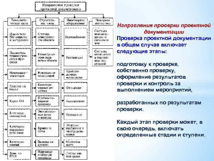 111 Направления проверки проектной документации Проверка проектной документации в общем случае включает следующие этапы: