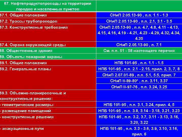 67. Нефтепродуктопроводы на территории 111 городов и населенных пунктов 67. 1. Общие положения 67.