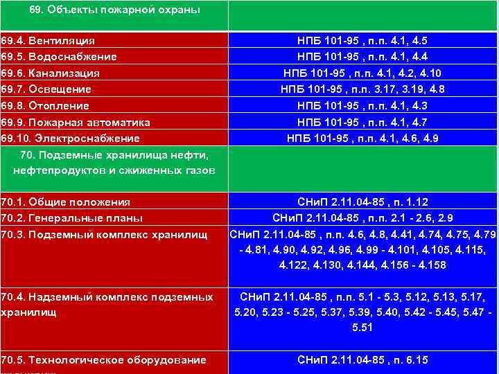 111 69. Объекты пожарной охраны 69. 4. Вентиляция 69. 5. Водоснабжение 69. 6. Канализация