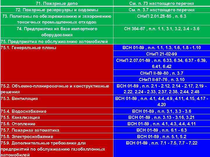 71. Пожарные депо 72. Пожарные резервуары и водоемы 73. Полигоны по обезвреживанию и захоронению