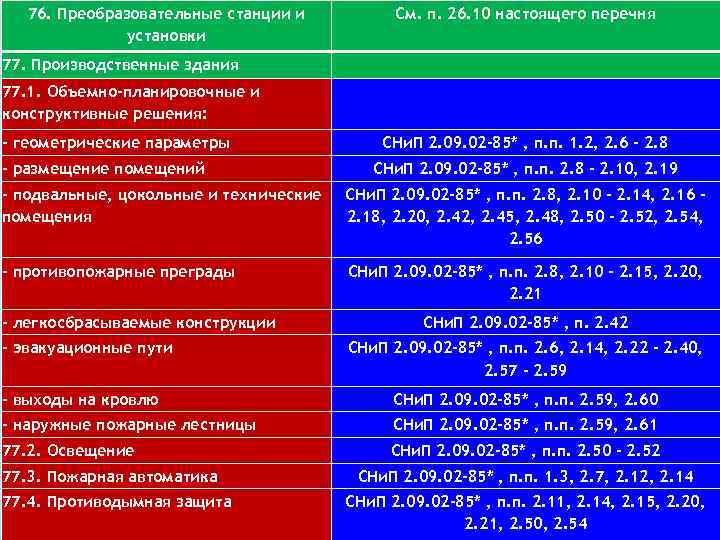 7 1116. Преобразовательные станции и См. п. 26. 10 настоящего перечня установки 77. Производственные