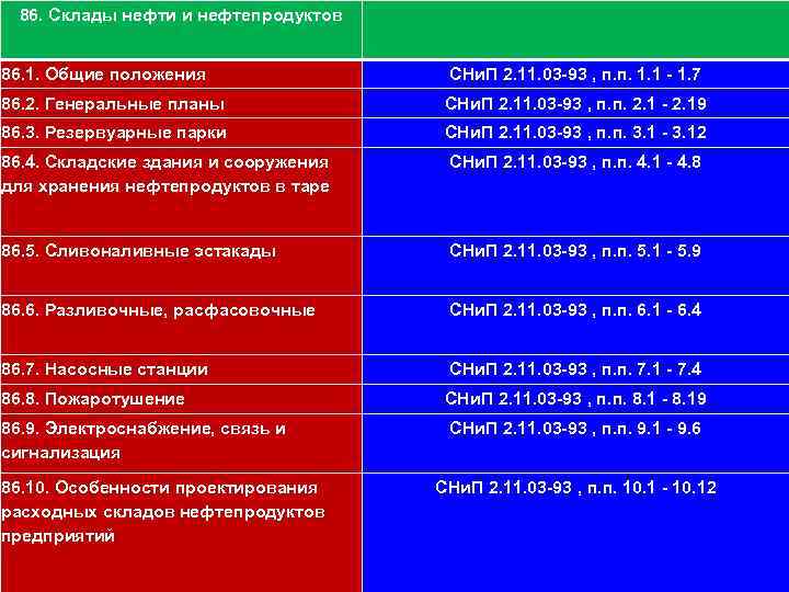 86. Склады нефти и нефтепродуктов 111 86. 1. Общие положения СНи. П 2. 11.