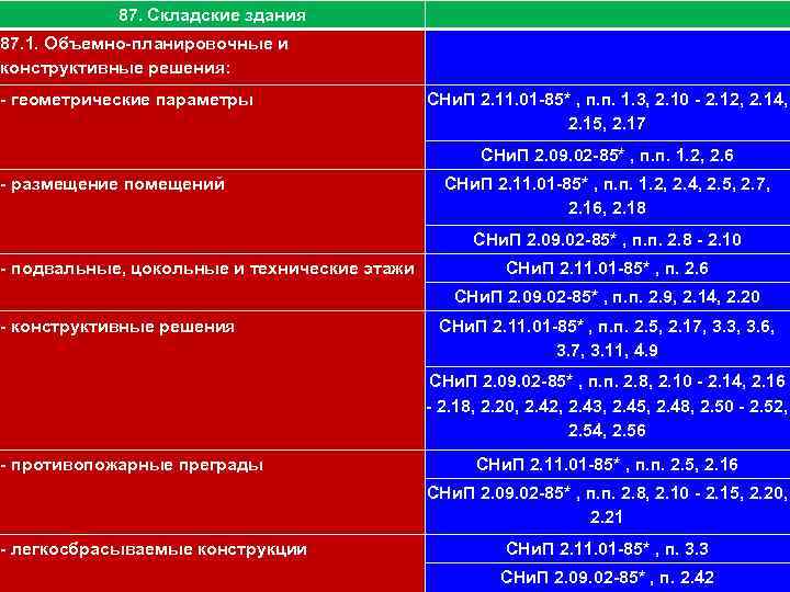 111 87. Складские здания 87. 1. Объемно-планировочные и конструктивные решения: - геометрические параметры СНи.