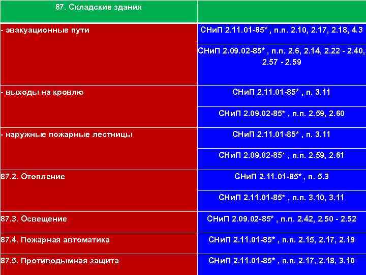 111 87. Складские здания - эвакуационные пути СНи. П 2. 11. 01 -85* ,