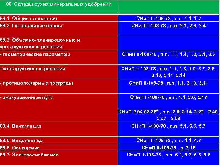 88. Склады сухих минеральных удобрений 111 88. 1. Общие положения 88. 2. Генеральные планы