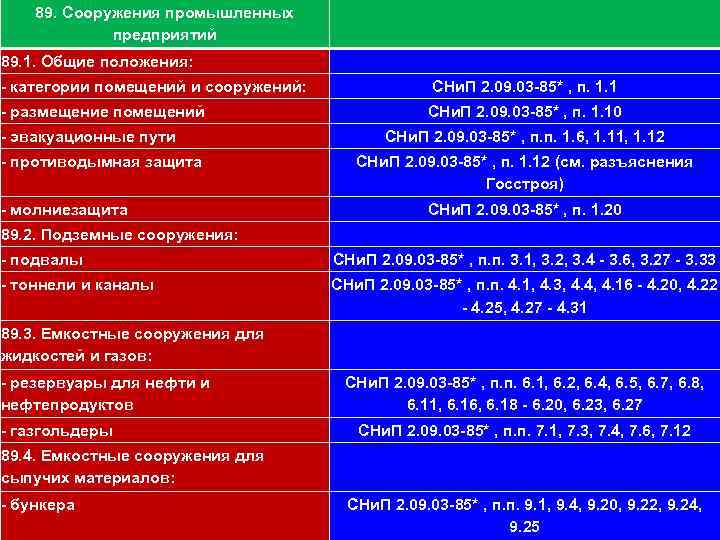 11189. Сооружения промышленных предприятий 89. 1. Общие положения: - категории помещений и сооружений: СНи.