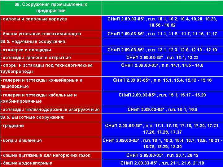 111 89. Сооружения промышленных предприятий - силосы и силосные корпуса СНи. П 2. 09.