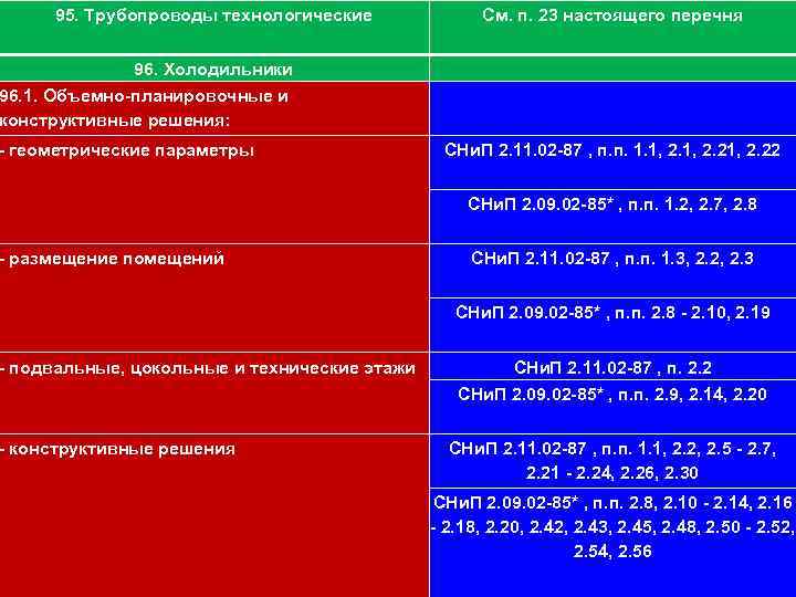 111 95. Трубопроводы технологические См. п. 23 настоящего перечня 96. Холодильники 96. 1. Объемно-планировочные