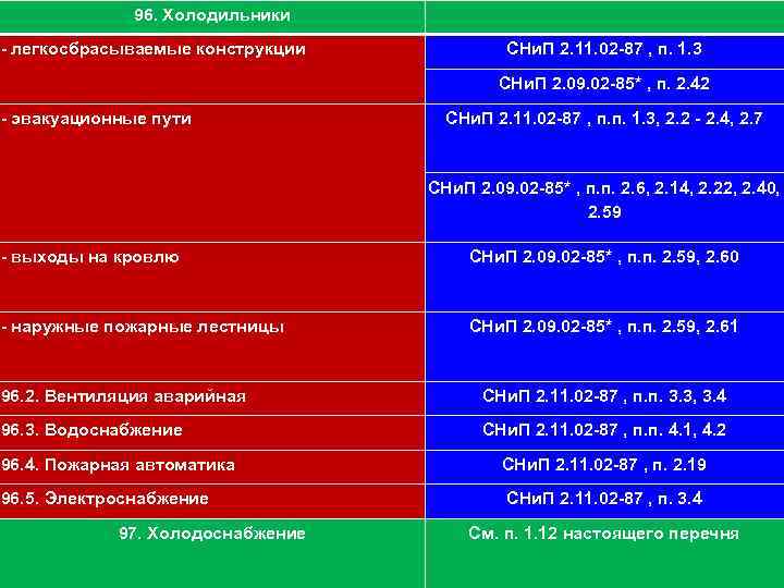 111 96. Холодильники - легкосбрасываемые конструкции СНи. П 2. 11. 02 -87 , п.