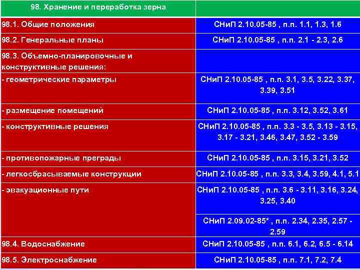 111 98. Хранение и переработка зерна 98. 1. Общие положения СНи. П 2. 10.