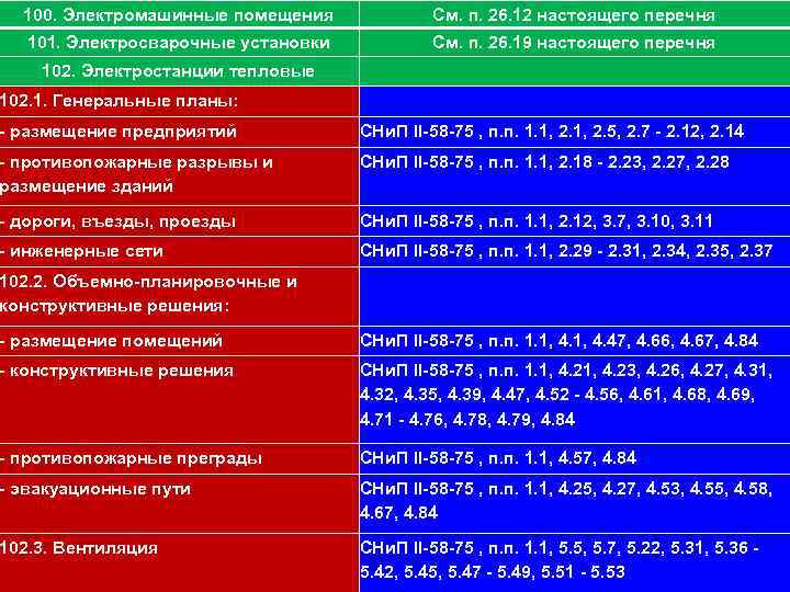 100. Электромашинные помещения 111 См. п. 26. 12 настоящего перечня 101. Электросварочные установки См.