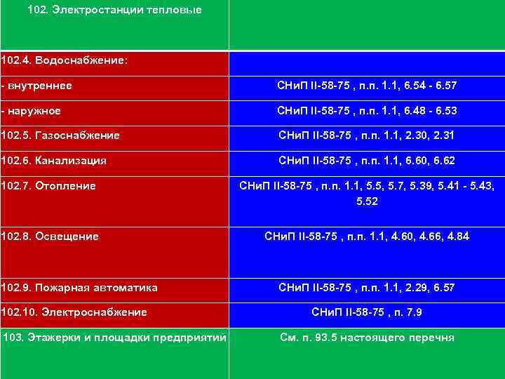 111 102. Электростанции тепловые 102. 4. Водоснабжение: - внутреннее СНи. П II-58 -75 ,