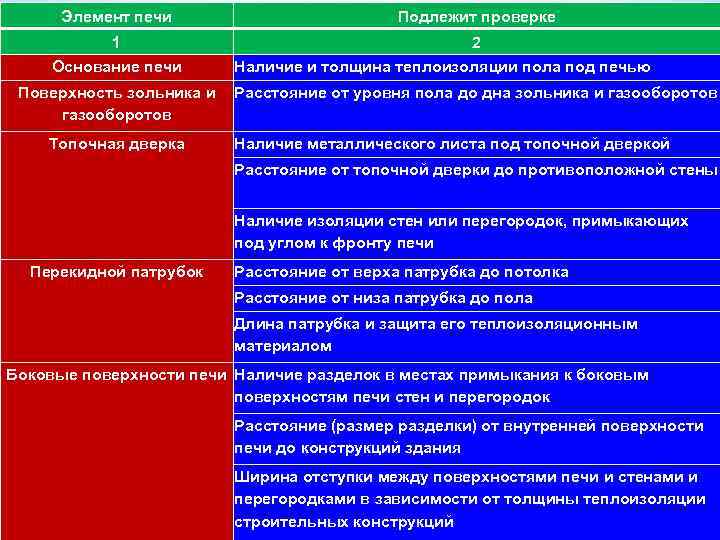 111 Элемент печи Подлежит проверке 1 2 Основание печи Наличие и толщина теплоизоляции пола