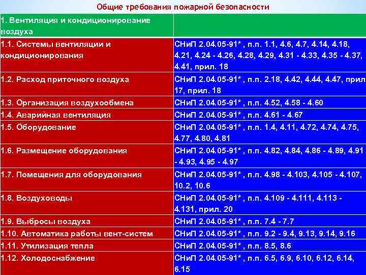 Общие требования пожарной безопасности 1. Вентиляция и кондиционирование воздуха 1. 1. Системы вентиляции и