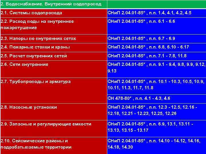 2. Водоснабжение. Внутренний водопровод 111 2. 1. Системы водопровода СНи. П 2. 04. 01