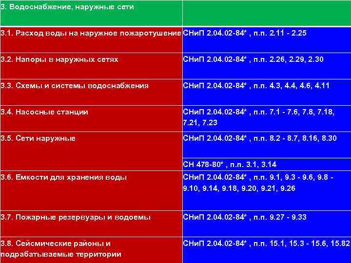 3. Водоснабжение, наружные сети 111 3. 1. Расход воды на наружное пожаротушение СНи. П