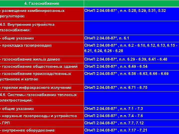 4. Газоснабжение - размещение комбинированных регуляторов СНи. П 2. 04. 08 -87* , п.