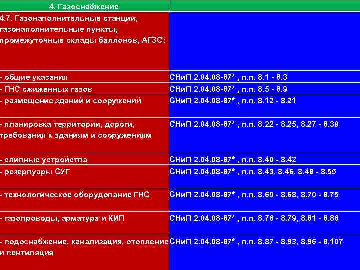 4. Газоснабжение 4. 7. Газонаполнительные станции, газонаполнительные пункты, промежуточные склады баллонов, АГЗС: 111 -