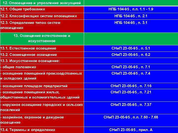 12. Оповещение и управление эвакуацией 111 12. 1. Общие требования НПБ 104 -95 ,