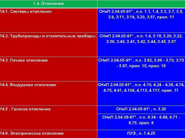 111 1 4. Отопление 14. 1. Системы отопления СНи. П 2. 04. 05 -91*