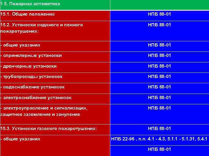 1 5. Пожарная автоматика 111 15. 1. Общие положения НПБ 88 -01 15. 2.