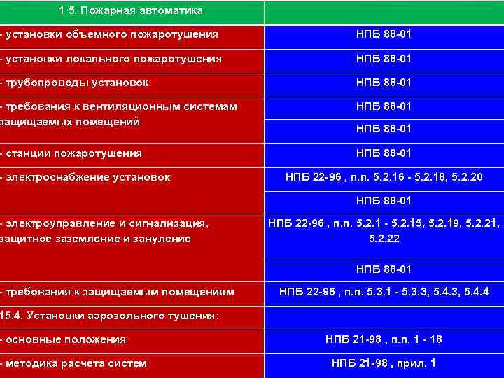 111 1 5. Пожарная автоматика - установки объемного пожаротушения НПБ 88 -01 - установки