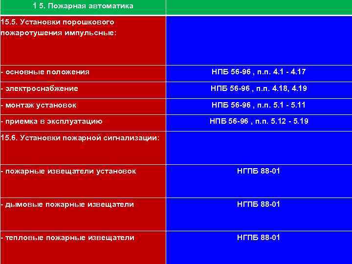 111 1 5. Пожарная автоматика 15. 5. Установки порошкового пожаротушения импульсные: - основные положения